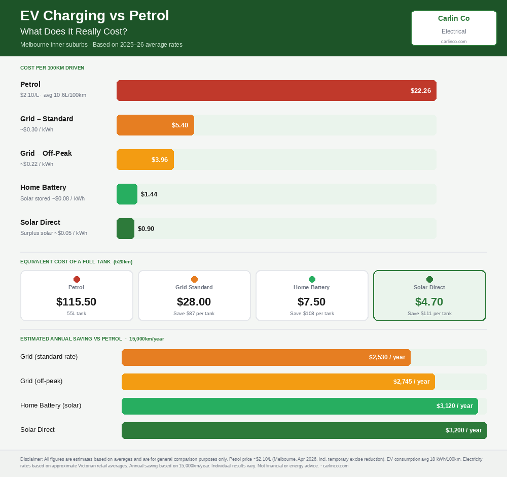 EV charger cost comparison chart  -  electric vs petrol running costs Melbourne 2026